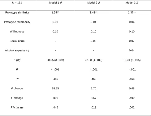 Table 7. The five social cognitions as predictors of binge drinking behavior 