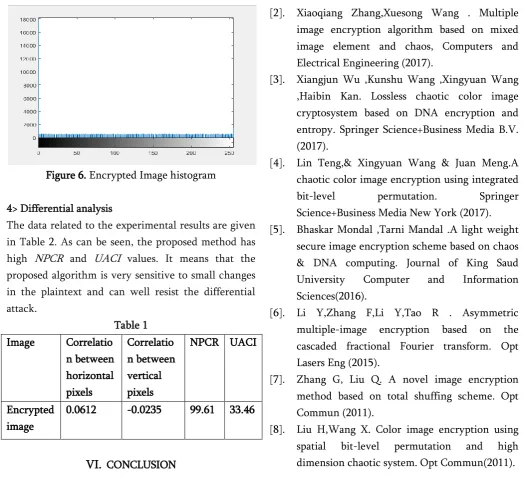 Figure 6. Encrypted Image histogram 