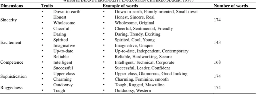 Fig. 1 Cultural Comparison between China and US (Hofstede, 2010)  