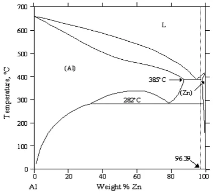 Figure 1. The Al-Zn equilibrium phase diagram 