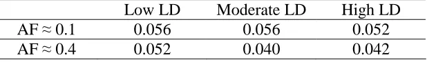 Table 2.2    Type I error at nominal level 0.05 (100 cases and 100 controls)  