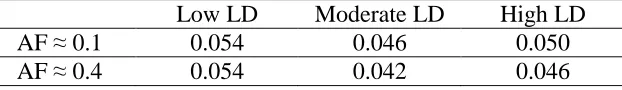 Table 2.3    Type I error at nominal level 0.05 (200cases and 200 controls)  