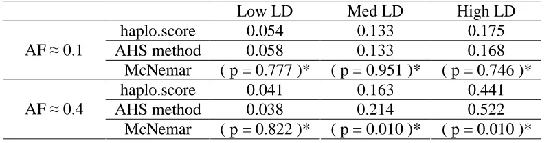 Table 2.4    Power at nominal level 0.05 (100 cases and 100 controls)  