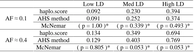 Table 2.5    Power at nominal level 0.05 (200 cases and 200 controls)  