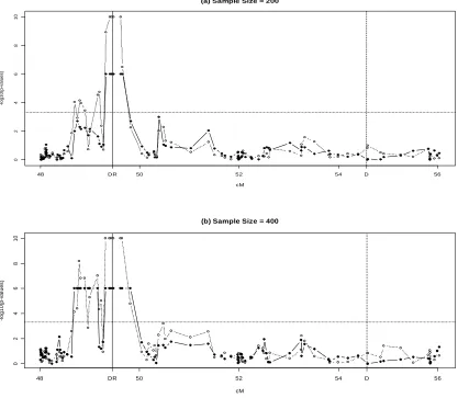 Figure 2.2    Data application to the GAW15 data The negative base 10 logarithm of empirical p-values of the proposed AHS method (solid line with filled circles) and those of the standard haplotype score test (dashed line with open 
