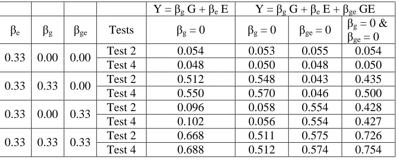 Table 3.4    Power for genetic model including gene-environment interaction   