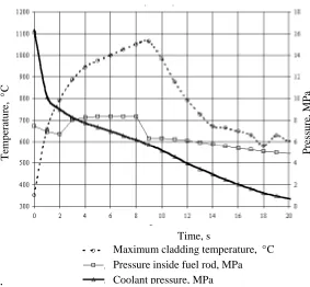 Fig. 1 Variation of the core parameters at the initial stage of the accident scenario