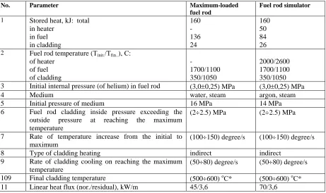 Table 1 Parameters of fuel rod simulation at the initial stage of the accident 