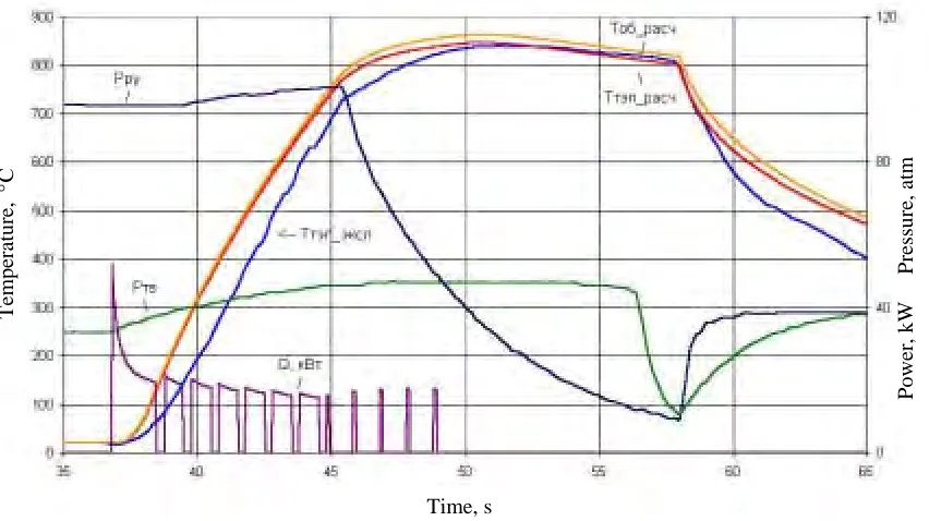 Fig.6. Results of calculational analysis for startup No 18. 