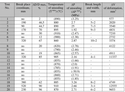 Table 2 Parameters of cladding deformation and loss of integrity 