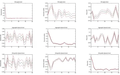Figure 5.2: Structural impulse response of the time invariant VAR model