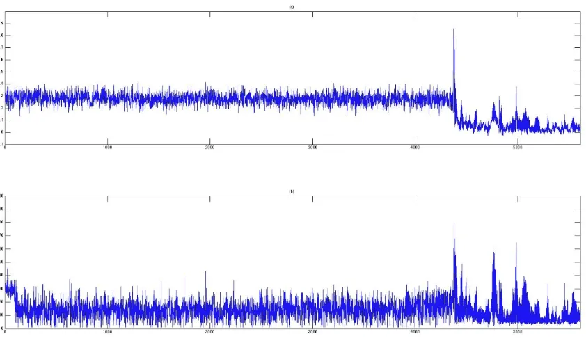 Figure 5.3: Convergence diagnostics for hyperparameters and volatilites.