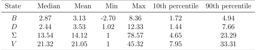 Table 5.1: Summary of the distribution of the IFs for diﬀerent sets of parameters.