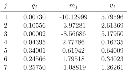 Table A.1: Selecion of the mixing distribution to be logχ2(1)