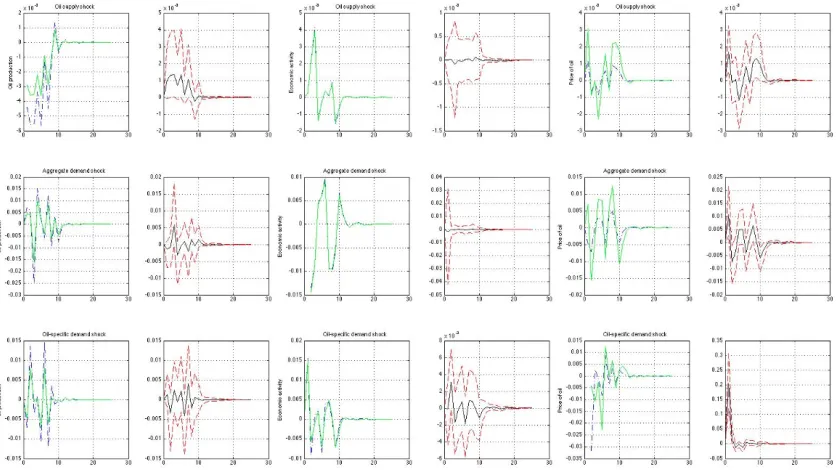 Figure C.1: Structural impulse response during the Embargo period