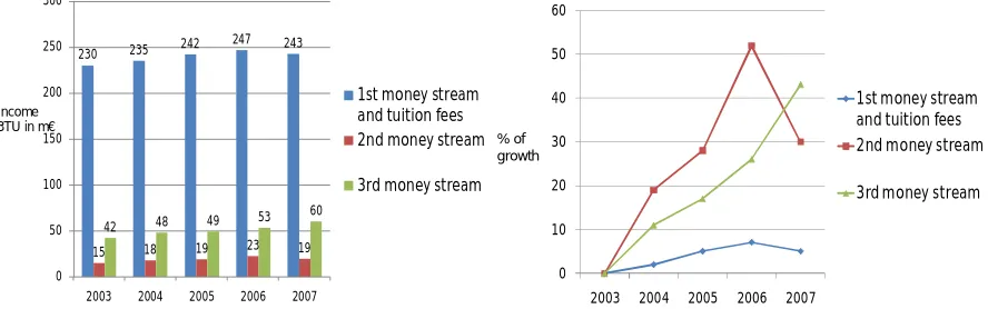 Figure 2.2 Trends in money stream 3TU. Federation (annual reports UT, TU/e and TUD