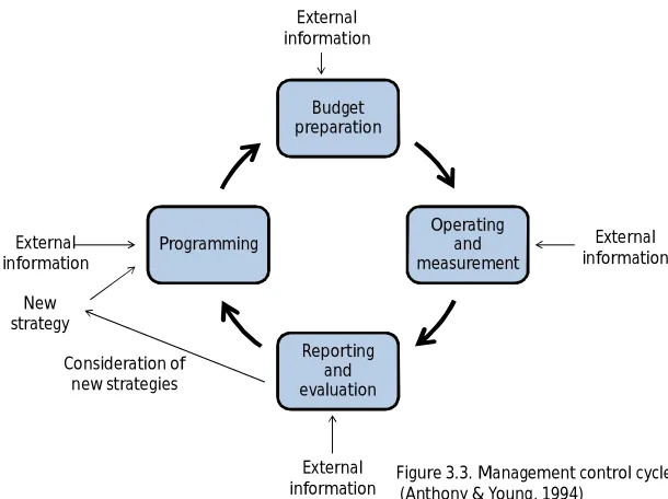 Figure 3.3. Management control cycle(Anthony & Young, 1994)