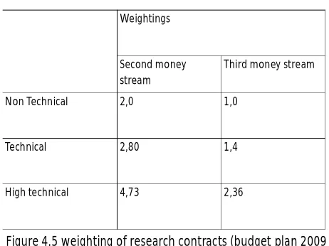 Figure 4.5 weighting of research contracts (budget plan 2009 University of Twente)