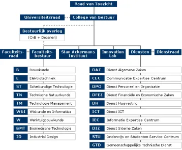 Figure 4.6 Organizational structure of the University of Eindhoven (www.tue.nl) 