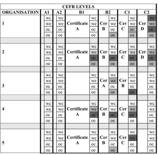 Table 1. Summary of equivalences to the CEFR (2008 Report).  CEFR LEVELS  ORGANISATION  A1  A2  B1  B2  C1  C2  wc  wc  wc  wc  wc  wc  we  we  we  we  we  we  oc  oc  oc  oc  oc  oc 1  oe  oe  Certificate A  oe  Cer B  oe  Cer C  oe  Cer D  oe          wc