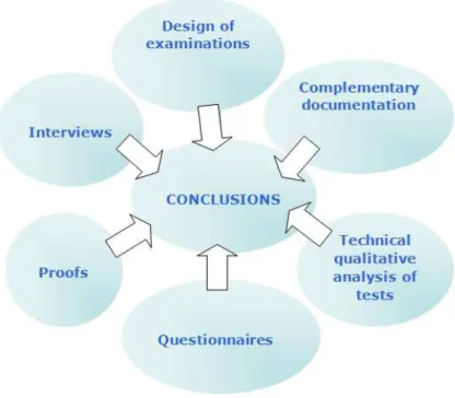 Figure  1  shows  the  different  sources  of  information  employed  in  order  to  reach  the  conclusions drawn in this report