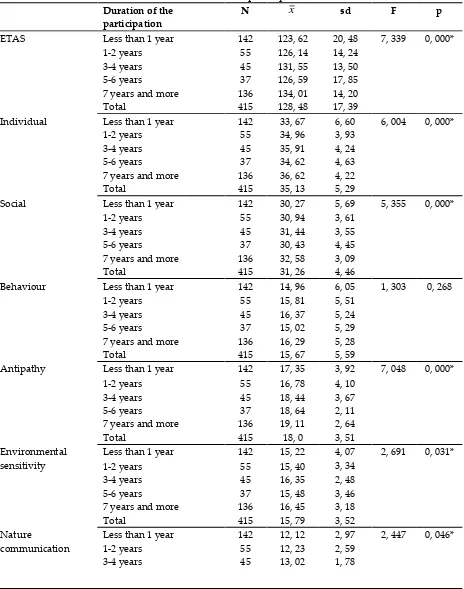 Table 11: Results of the ANOVA test between the attitude scale  towards ecorecreation and the duration of the participate in ecorecreational activities 