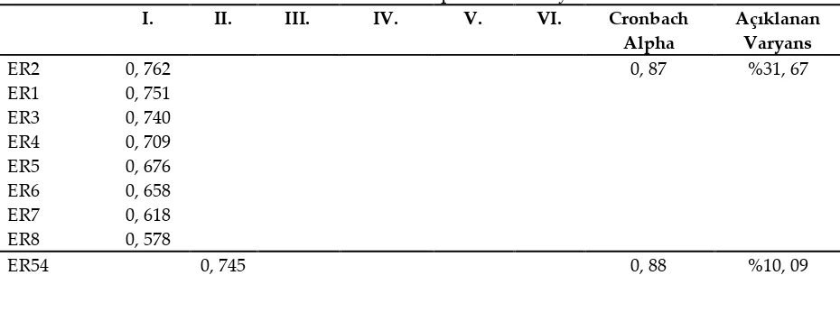 Table 1: KMO and Barletts test results 