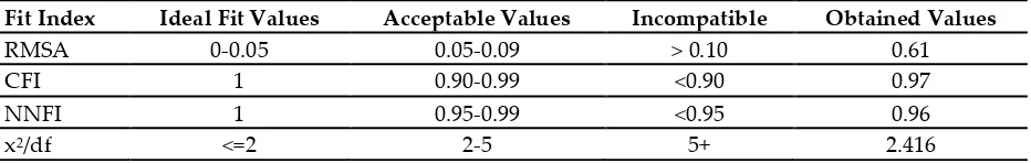 Table 3: Fit indices and model fit for limit values 