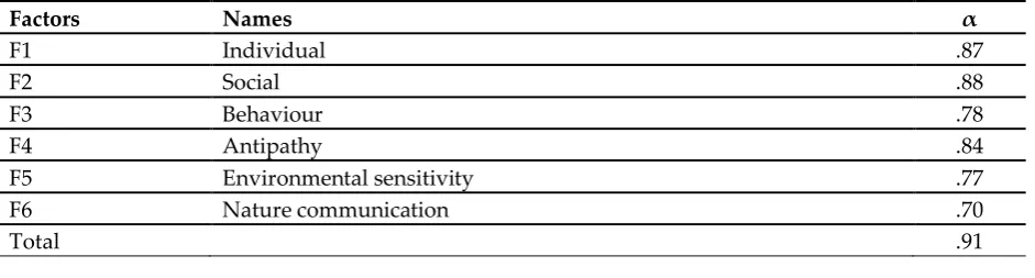 Table 4: Cronbach-Alpha internal consistency coefficients  for sub-dimensions of the scale of attitude towards ecorecreation 