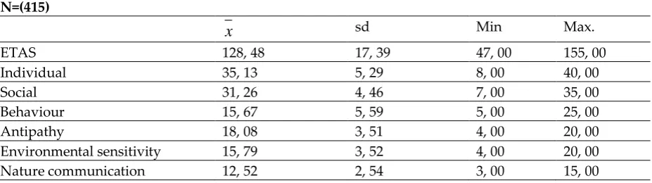 Table 5: Arithmetic mean and standard deviation  values of the scale of attitude towards ecorecreation 