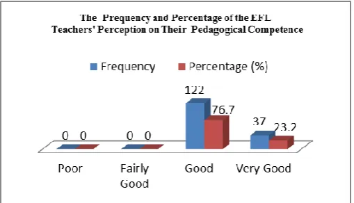 Figure 1. The Frequency and Percentage of EFL Teachers’ Perception on Their Pedagogical Competence   