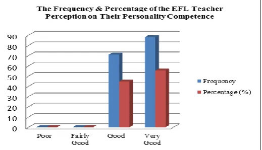 Figure 2. The Frequency and Percentage of the EFL Teachers’ Perception on Their Personality Competence
