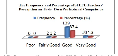 Figure 4. The Frequency and Percentage of  the EFL Teachers’ Professional Competence   