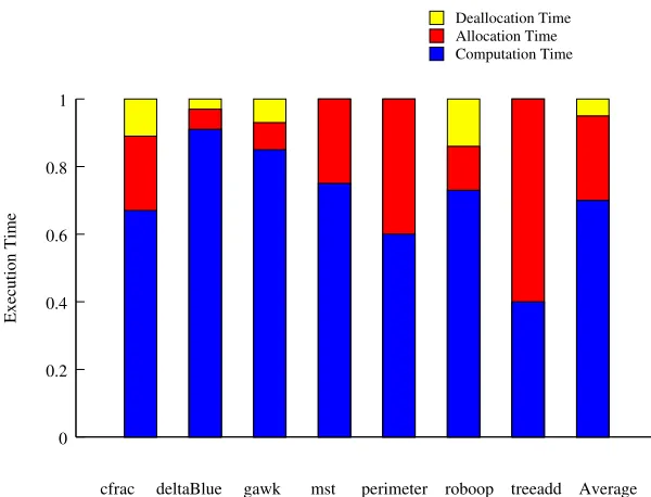 Figure 1.1: Fraction of execution time spent in dynamic memory management routines, on anIntel Core2 Quad-Core platform.