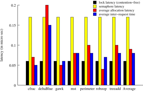 Figure 1.2: Latencies of synchronization primitives vs. average memory allocation and time be-tween consecutive allocation and deallocation requests.
