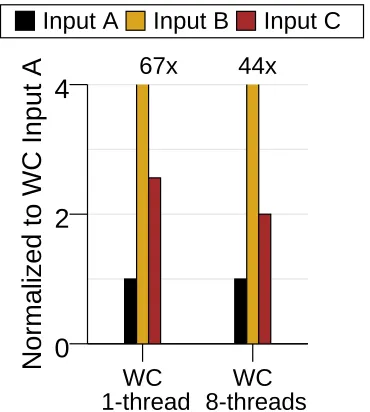 Figure 1.3: Execution time of word count for various inputs, normalized to input A.