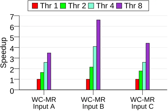 Figure 1.4: Speedups for word count normalized to the single thread case for each respectiveinput