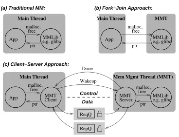 Figure 2.1: Traditional Memory Management (a), Fork-join MMT (b), versus Client-Server MMTapproach (c).