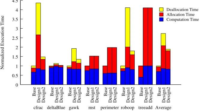 Figure 2.5: The performance of basic MMT design.