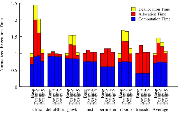 Figure 2.6: Performance of task partitioning and synchronization implementation.
