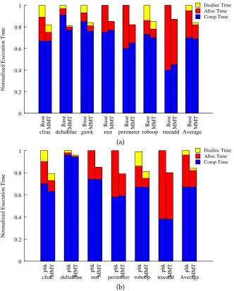 Figure 2.7: Performance of the ﬁnal MMT design on Doug Lea’s allocator (a), and PHKmallocallocator (b).