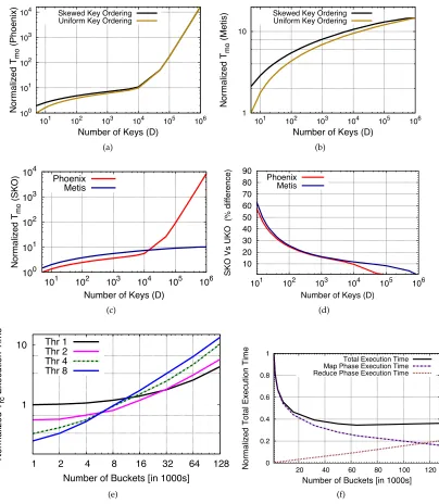 Figure 3.3: Normalized map-output time for 106 intermediate output pairs in Phoenix and Metis (a),UKO vs