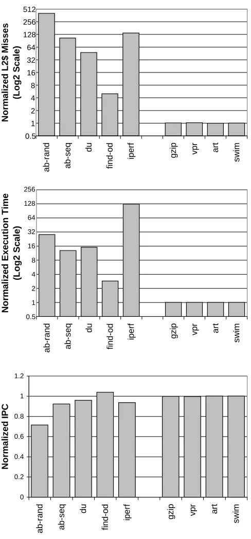 Figure 1.1: The L2 cache misses, execution time, and IPC of simulating application programs andOS, normalized to those obtained from simulating just the applications