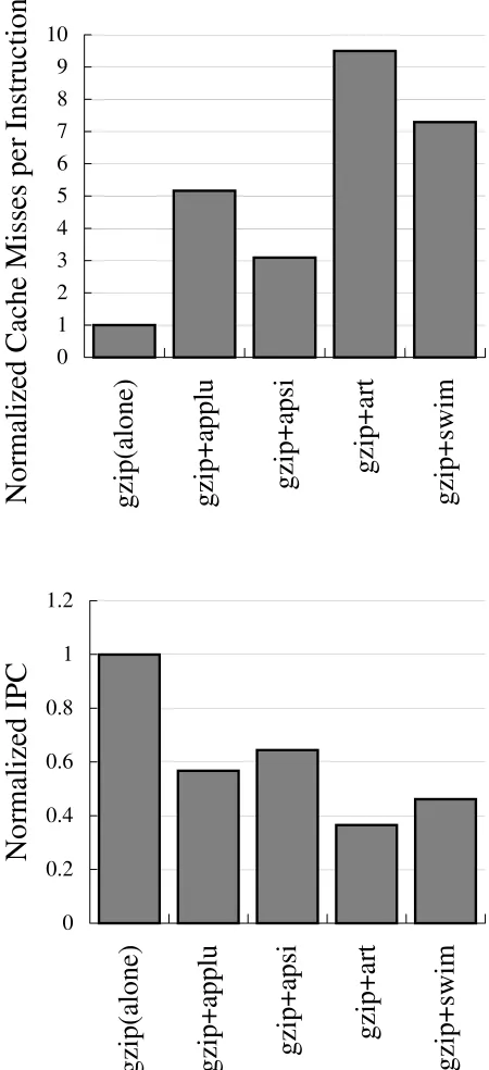 Figure 2.1: gzipwhen it runs alone compared to when it is co-scheduled with another thread on a 2-’s number of cache misses per instruction and instructions per cycle (IPC),processor CMP, sharing an 8-way associative 512KB L2 cache.