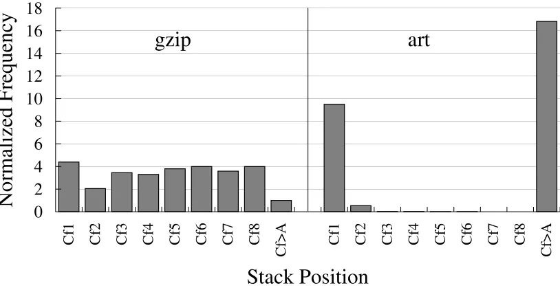 Figure 2.2: Stack distance frequency proﬁle ofmiss frequency (cache, collected by running gzip and art on an 8-way associative 512KB gzip and art alone