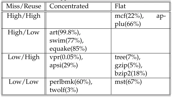 Table 2.1: The applications used in our evaluation.