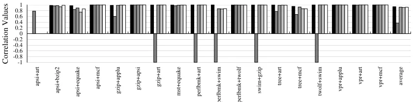 Figure 2.3: Correlation of ﬁve L2 cache fairness metrics (M1, M 2, . . . , M 5 ) with the execution timefairness metric (M0 ).