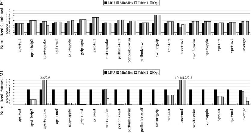 Figure 2.4: Throughput (top chart) and fairness metric M1 (bottom chart) of static parti-tioning algorithms