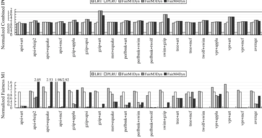 Figure 2.5: Throughput (top chart) and fairness metric M1 (bottom chart) of dynamicpartitioning algorithms