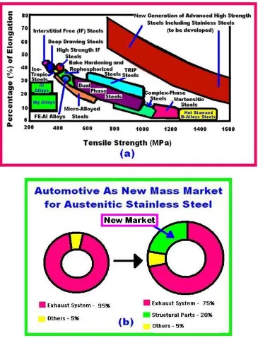 Figure 9. (a) The Red region of “Banana Curve” showing the strength and ductility required for Carbon Steel including stainless steel for future generation Automotive Purposes (Reprinted from [18] ) (b) New Market for Austenitic Stainless Steel for Making Automobile Structural Parts (Reprinted from [19]) 